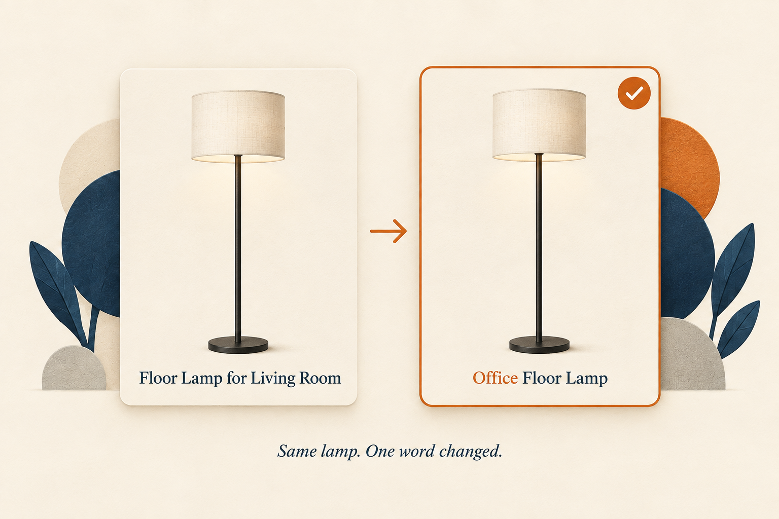 Two product cards showing the same floor lamp. The left card is titled Floor Lamp for Living Room. The right card, titled Office Floor Lamp with the word Office highlighted, is marked as selected. Caption: Same lamp. One word changed.
