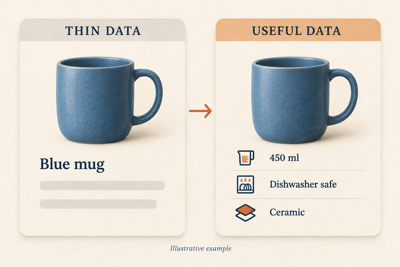 The same blue mug appears in two listings: a thin-data listing says Blue mug, while a useful-data listing specifies 450 ml, dishwasher safe, and ceramic.